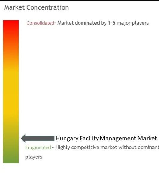 Hungary Facility Management Market Concentration